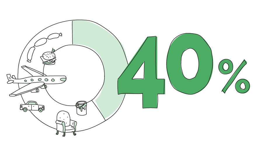 We can achieve 40% less carbon dioxide emissions today